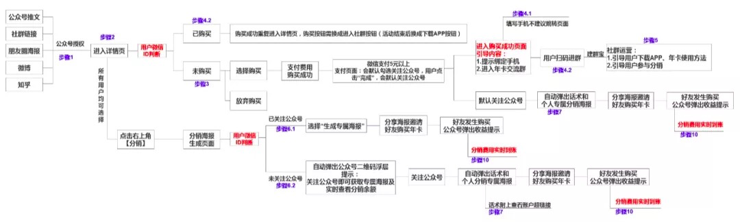 裂变实操：1个模型+4个步骤，教你薅尽微信流量羊毛