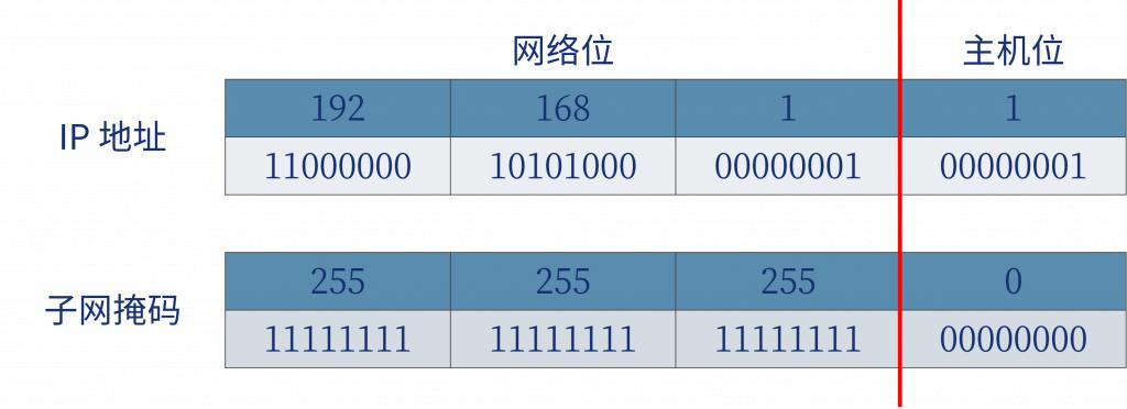 mac地址与ip地址的转换计算_计算划分子网后损失的ip地址个数_ip地址的划分