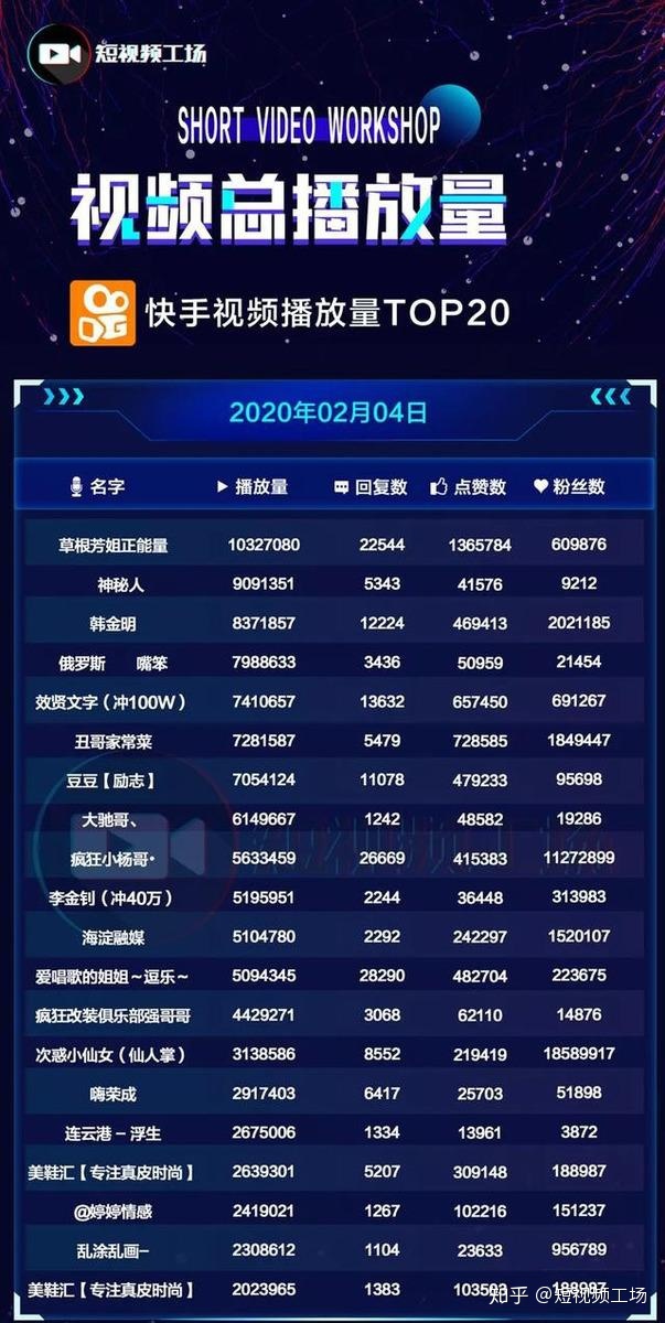 快手播放量1000小热门_快手播放量多少上热门_快手播放量1000小热门