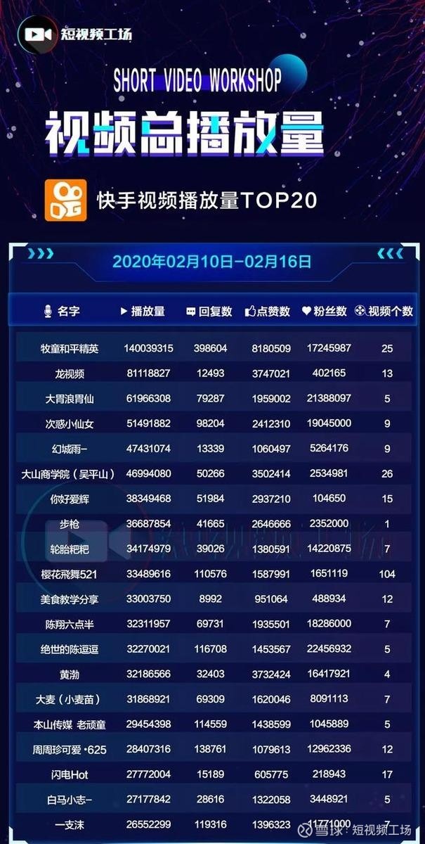 快手500播放量算热门吗_快手播放量1000小热门_快手刷赞网站推广免费,快手双击量在线刷免费软件