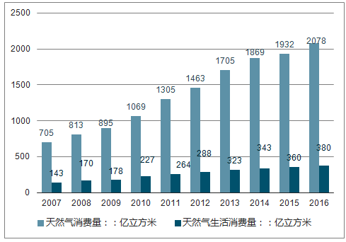 德众天然气汽车改装厂_农村天然气不按以后可以安吗_商丘天然气价格是多少