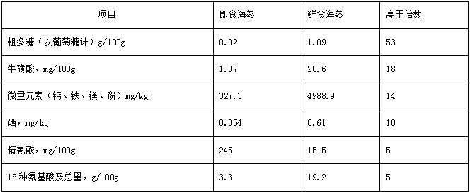 海参与鸡蛋营养相比较_海参与虾仁谁的营养好_海参与鸡蛋营养价值对比表