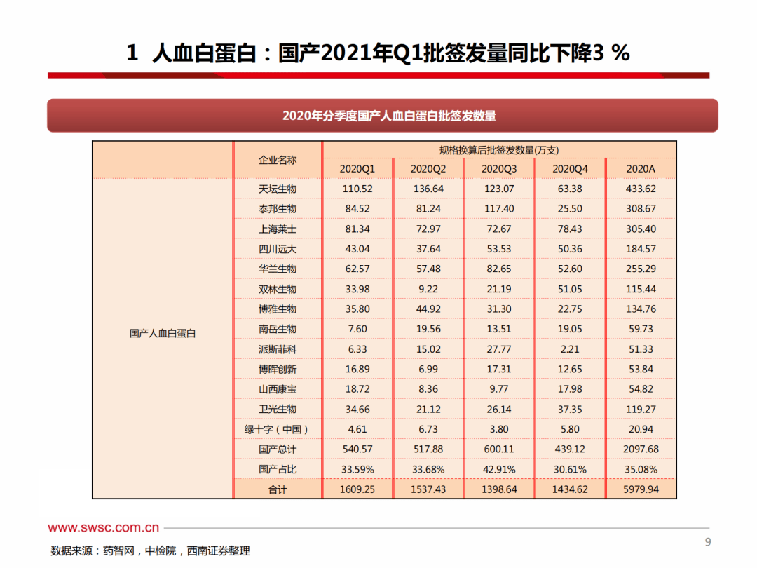 白氏草硒蛋白价格_小牛血去蛋白提取物注射液_上海人血白蛋白的价格表