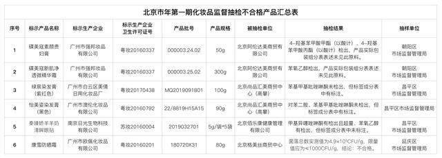 名创优品回应指甲油致癌物超标_喜茶热量超标_有喜化妆品金属超标