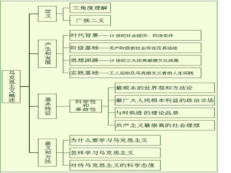 马克思列宁主义哲学_马克思主义哲学基础 高清海_马克思与社会主义方法论论文