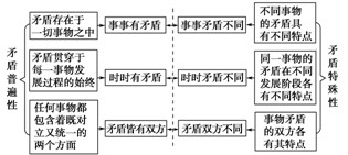 高二政治矛盾知识点归纳_政治矛盾知识点框架_高二政治矛盾