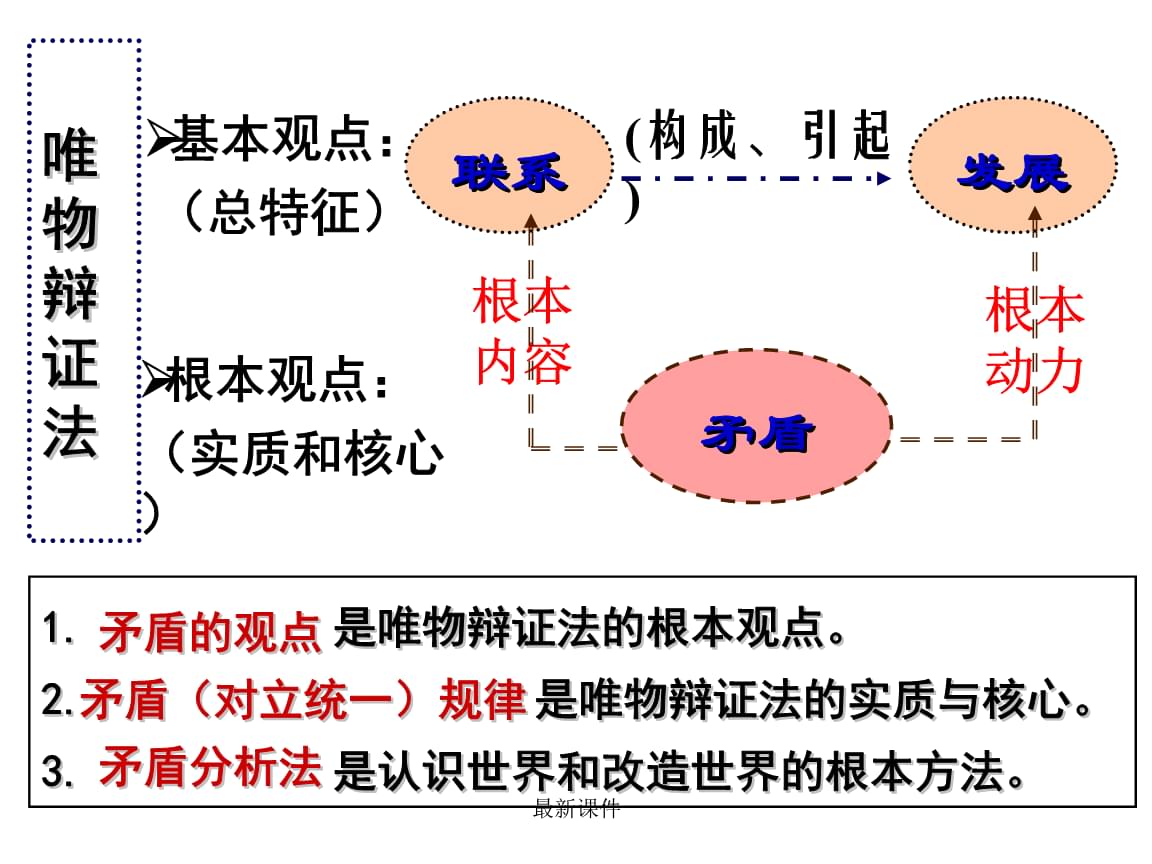 形而上学否定观和辩证否定观_什么是唯物辩证法的发展观_形而上学的辩证否定观