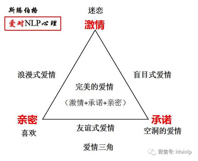 心理学爱情三角理论_简述爱情三角理论内涵_爱情三角理论爱情包括