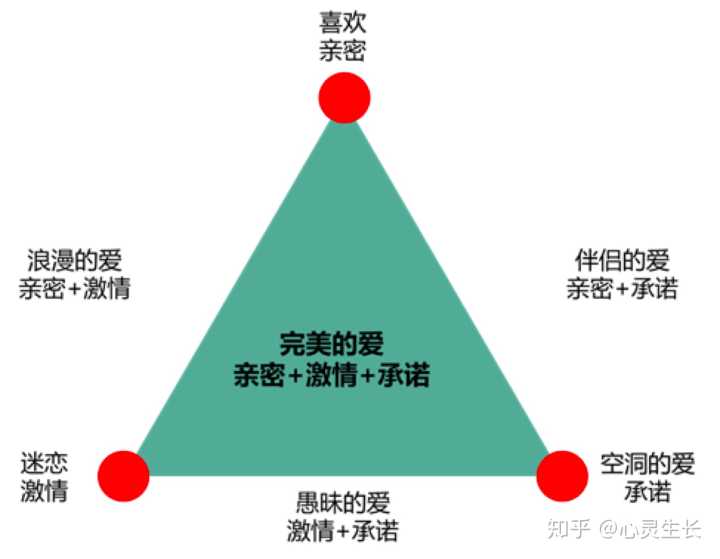 简述爱情三角理论内涵_心理学爱情三角理论_爱情三角理论爱情包括