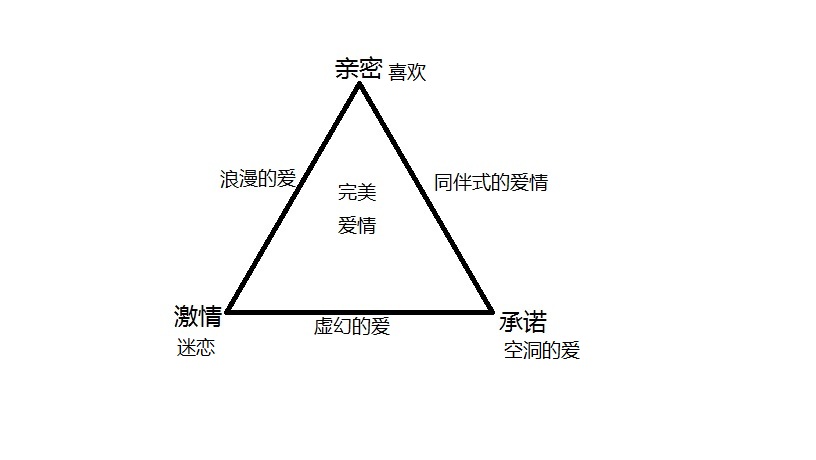 治理理论包括哪些理论_爱情三角理论爱情包括_动机理论包括哪些理论