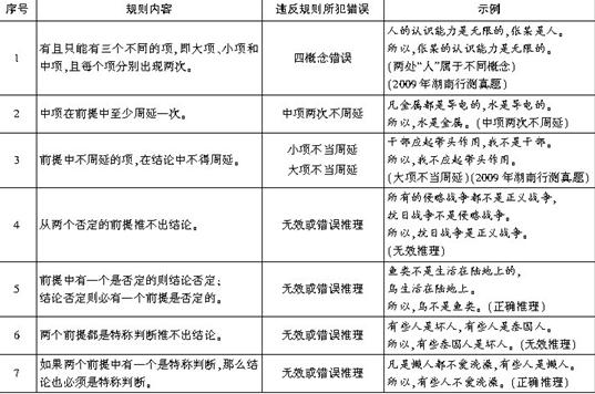 三段论前提型_三段论前提周延_一个正确三段论的大前提是特称判断