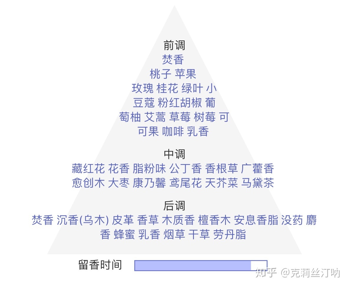 香水 后调 有什么_香水多长时间到后调_香水是后调?