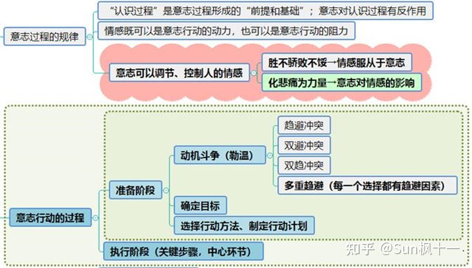 意志行为的基本阶段_意志过程的基本阶段_意志行为的基本阶段