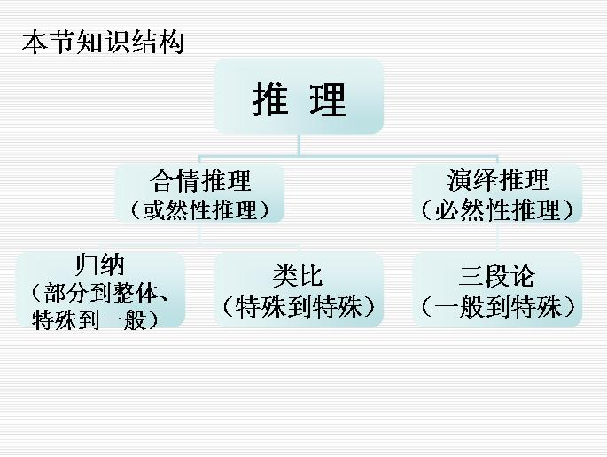 归纳演绎法是谁提出的_归纳和演绎是哲学_归纳与演绎研究方法