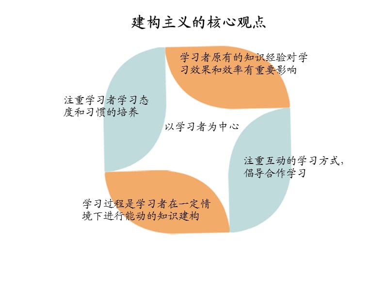 后方法时代 语言教学观鱼对外汉语教学法体系建构_建构主义教学法观强调以什么为中心_联通主义知识观