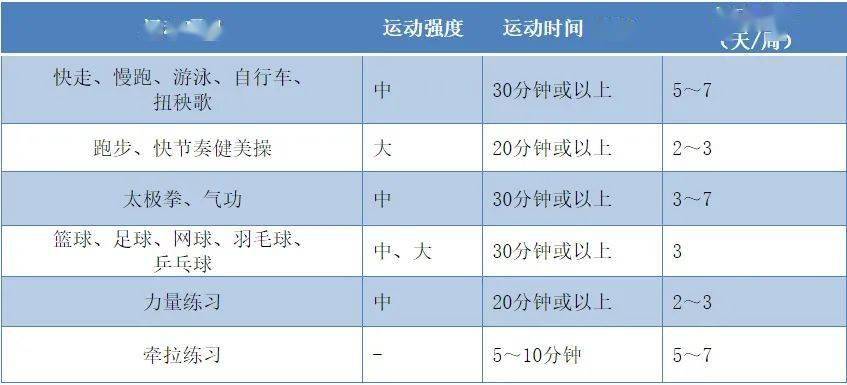 混凝土等级 与水泥强度_身体活动中的运动强度等级_中等强度运动有哪些