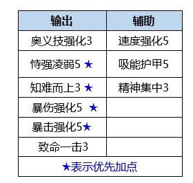 英雄联盟辅助天赋加点图片最新版_英雄联盟辅助天赋加点攻略_英雄联盟辅助天赋加点