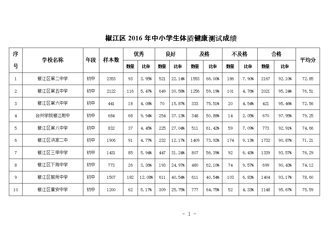 国家学生体质健康标准50米跑权重_国家学生体质健康 权重_国家学生体质健康标准权重系数