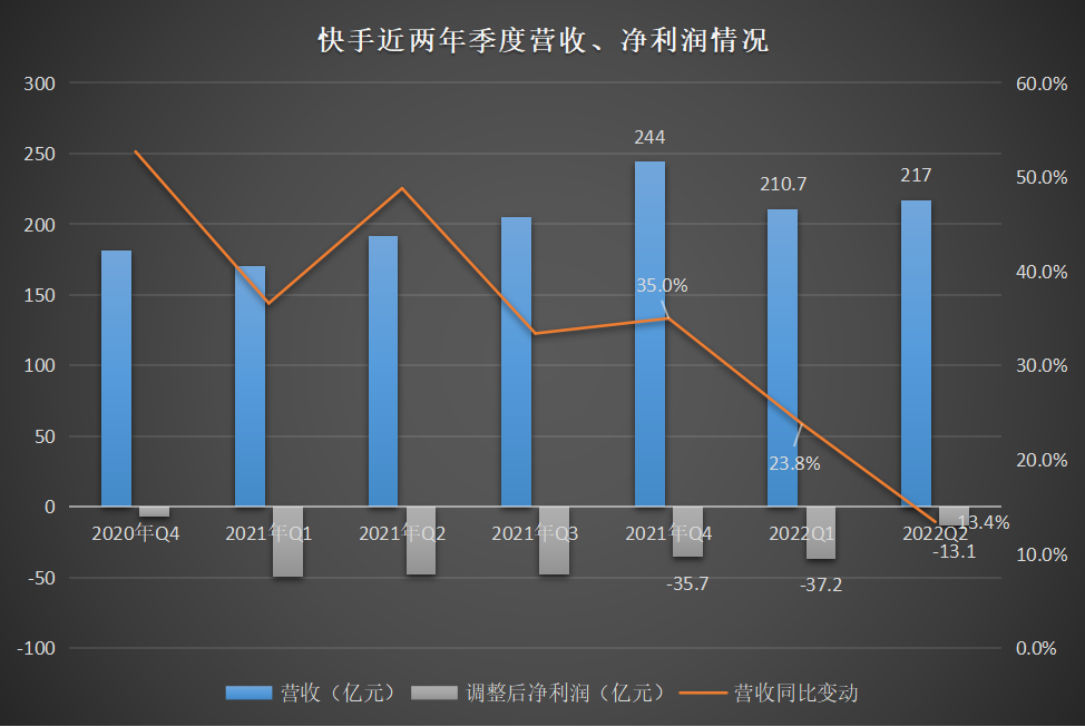 快手与有赞合作_快手多少赞能上热门_快手伴侣有苹果版吗