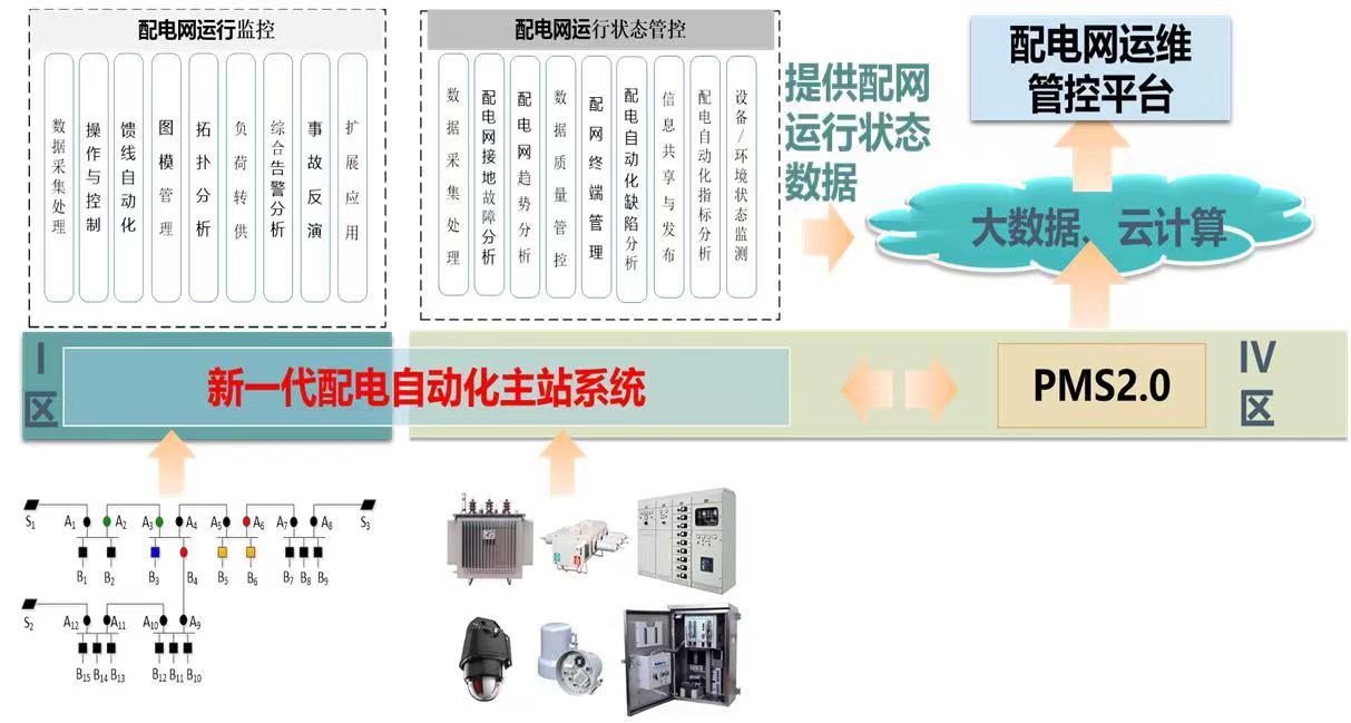 配电网智能化应贯彻什么理念_智能电网解决方案_配网自动化设备