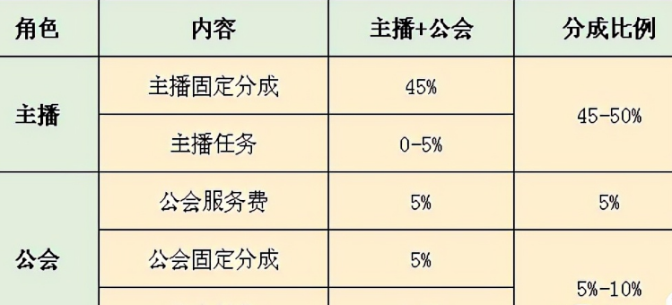 快手直播挣钱怎么分成_大主播快手分成比例一样吗_快手卖货主播分成