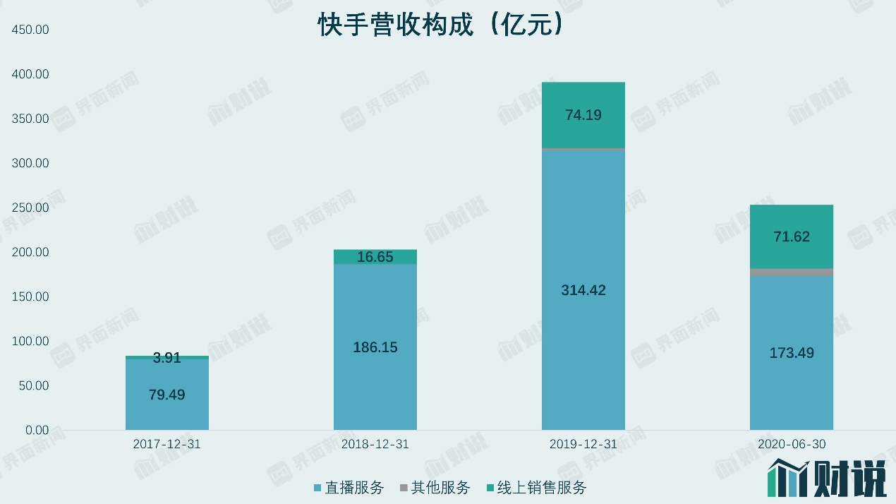 大主播快手分成比例一样吗_主播跟快手怎么分钱_快手直播挣钱怎么分成