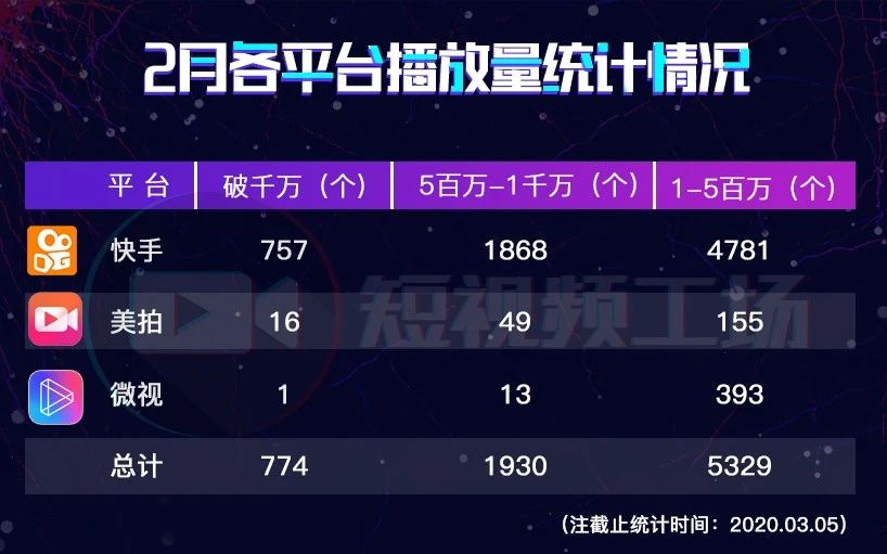 快手播放量1千多_快手播放量才1000多_快手播放量到1000说明什么