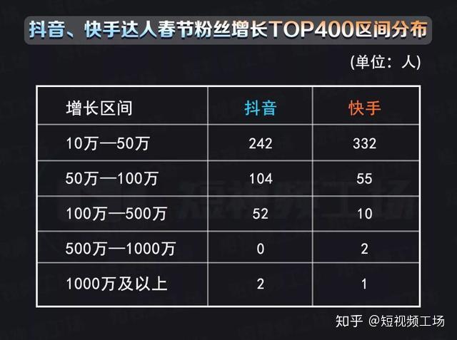 快手粉丝10元1000_快手粉丝挣钱怎么算_快手8元一万快手粉丝