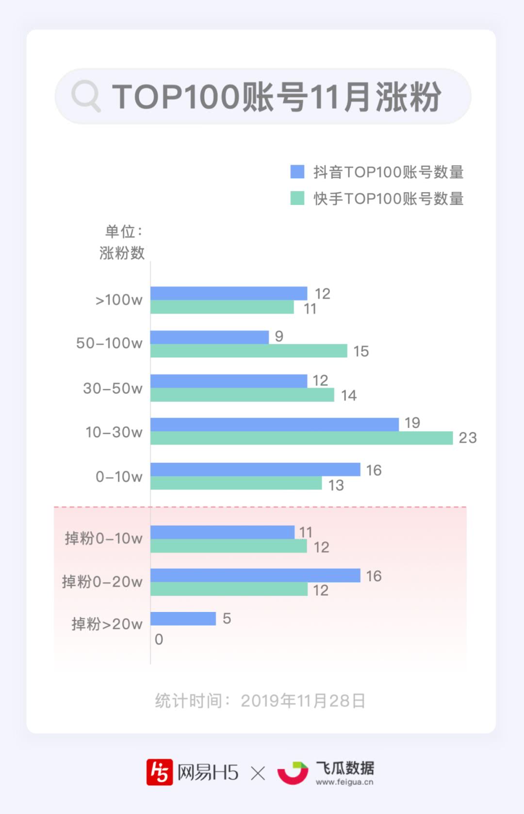 快手粉丝2000是一个门槛_快手粉丝一元1000个粉丝要多久_快手1000粉丝什么价位