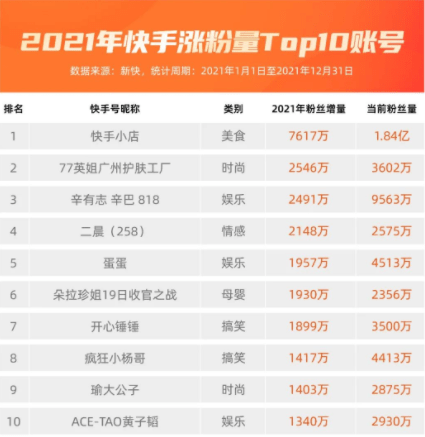 快手的粉丝多少钱一个_快手8元一万快手粉丝_快手粉丝10元1000