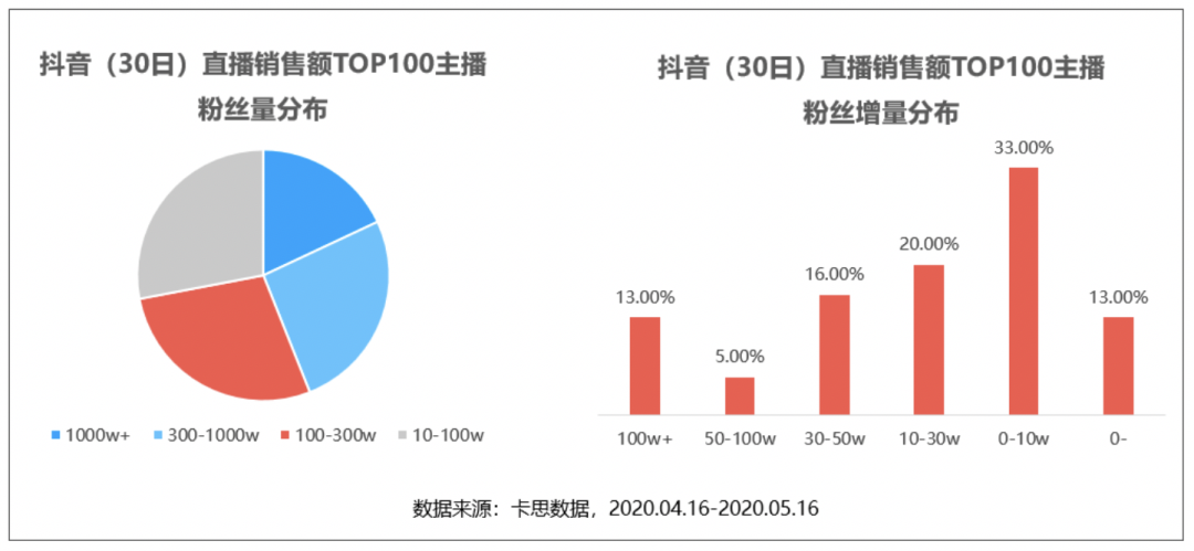 快手涨粉多少钱一个_1元涨1000粉快手_快手涨粉1元100个