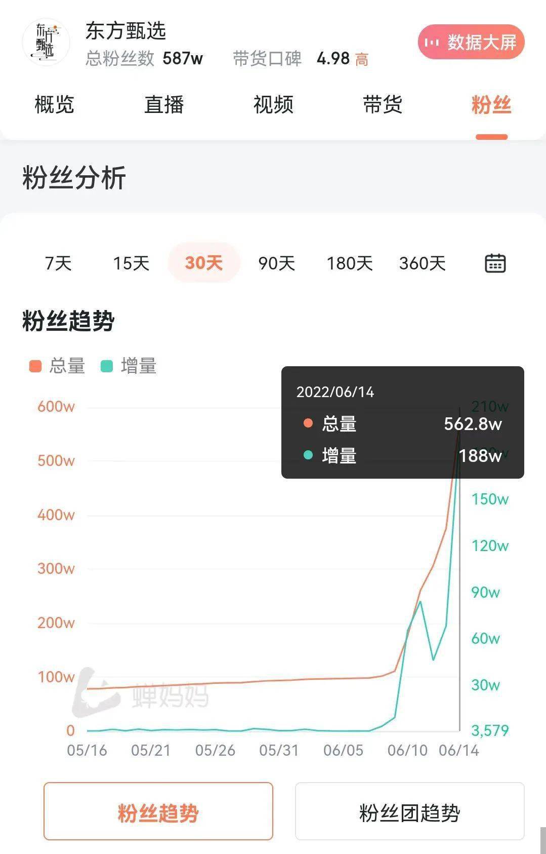 粉丝涨幅_涨粉丝1元100个_涨粉丝赚钱吗