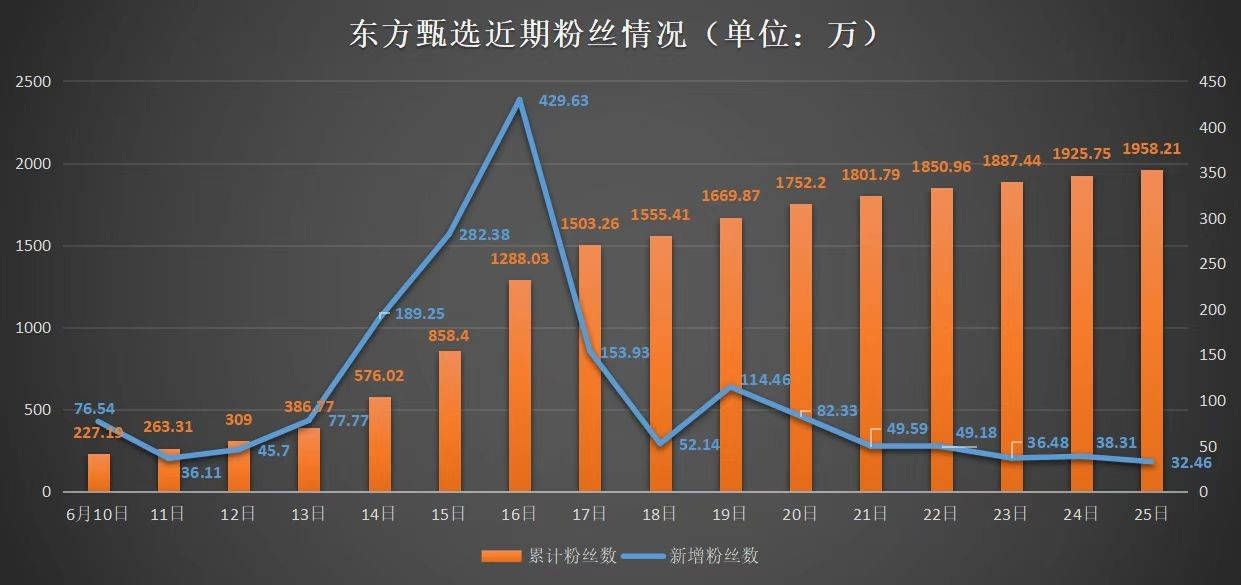 粉丝涨幅_涨粉丝赚钱吗_涨粉丝1元100个