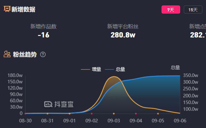 快手花钱涨活粉_1元100快手活粉_8元一万快手粉丝活粉能赚多少