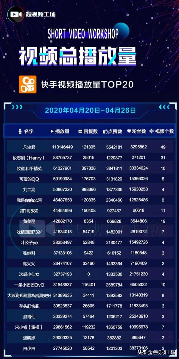 快手播放量到1000说明什么_快手播放量才1000多_快手1000w播放量