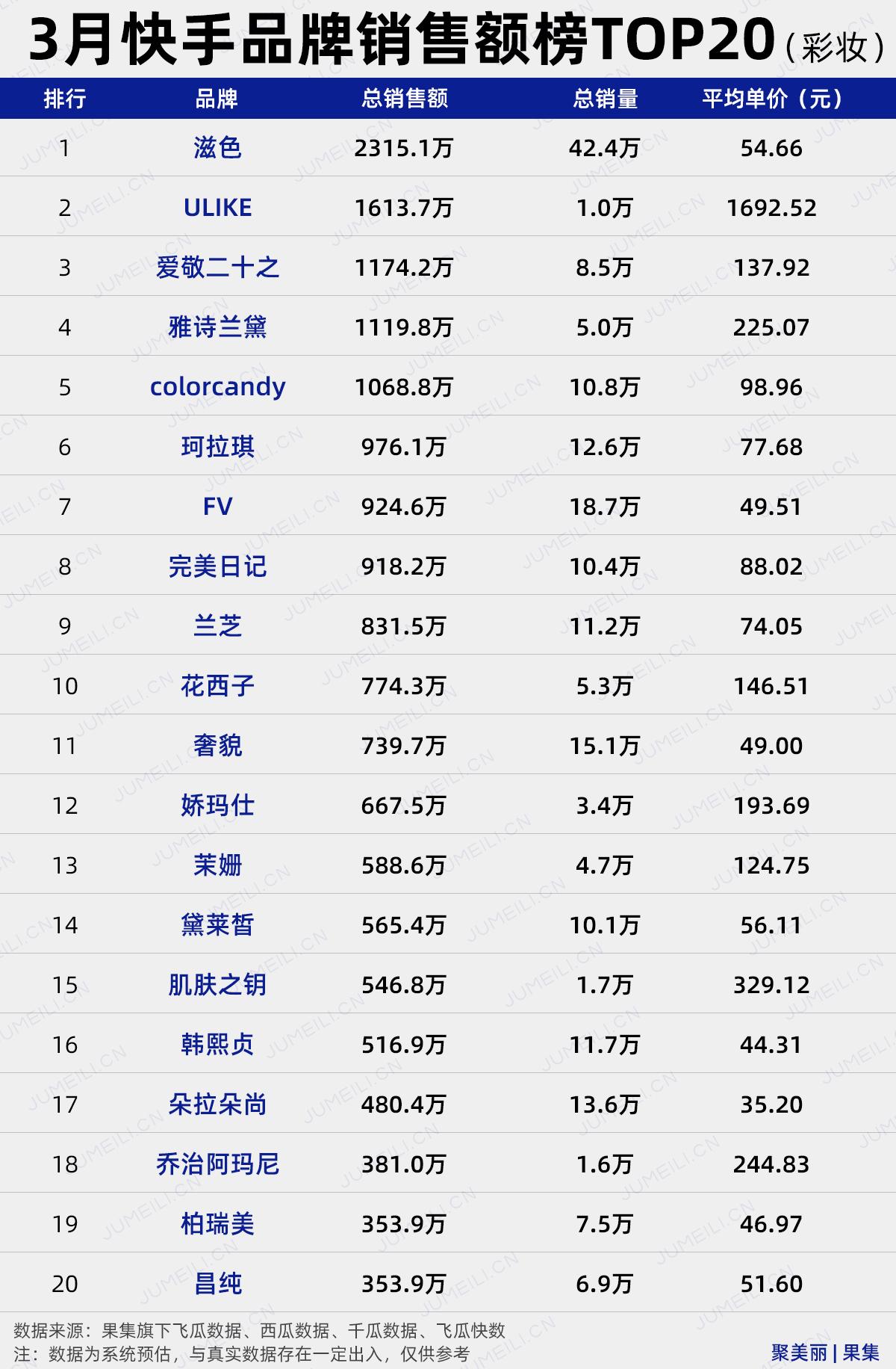 快手粉丝排行榜_快手粉丝前十名排行榜2020_粉丝量排名快手