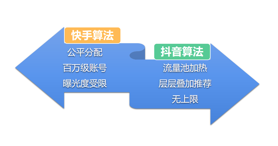 快手热门计算公式_快手热门算法_什么是热门算法
