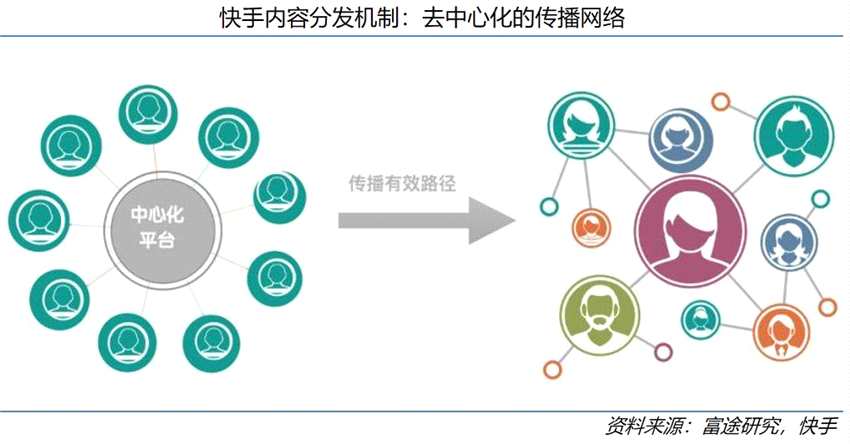 快手热门计算公式_快手热门算法_快手上热门的数据是怎么计算