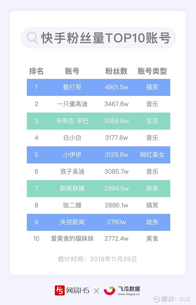 几点发快手容易上热门_热门快手容易发上热门的歌_发快手上热门能赚钱吗