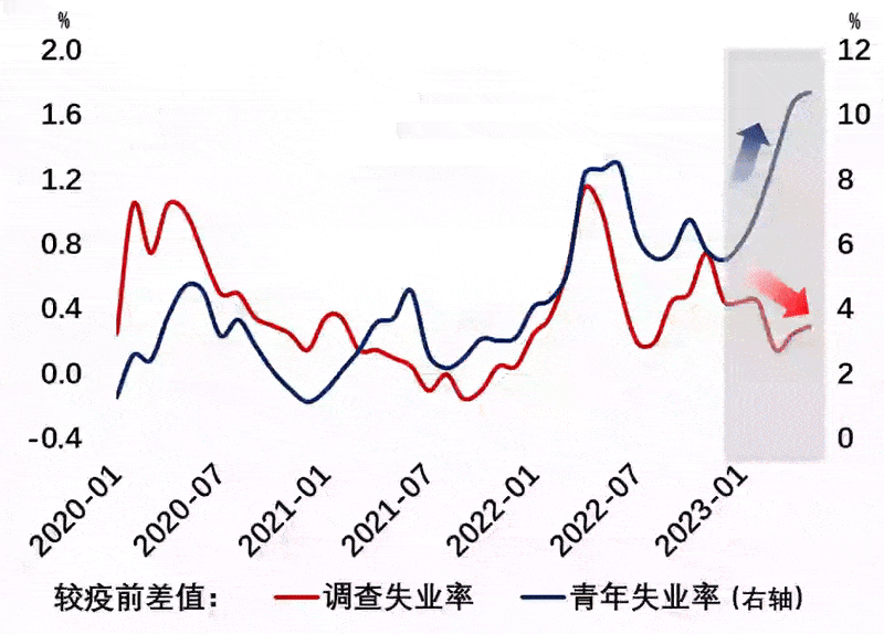 现在的失业率_中国失业率上升的原因_中国现在的失业率是多少