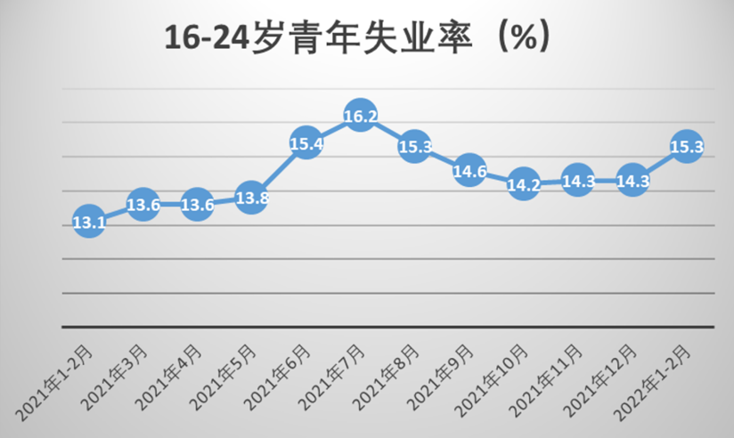 中国现在的失业率是多少_中国失业率上升的原因_现在的失业率