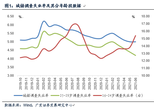 中国现在的失业率是多少_失业率现在中国是最低的吗_中国失业率上升的原因