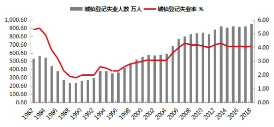 中国失业率上升的原因_中国现在的失业率是多少_失业率现在中国是最低的吗