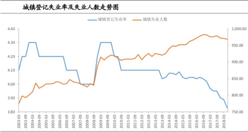 中国现在的失业率是多少_失业率现在中国是最高的吗_中国失业率上升的原因