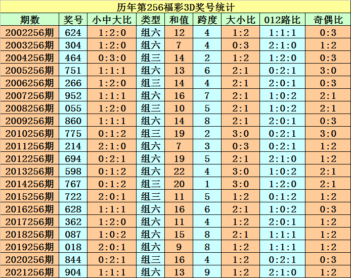 不看后悔的3d杀号方法_3d杀号比较准的方法_3d彩票杀号码准确率较高方法