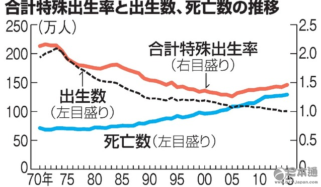 日本初次出现少子化现象_日本少子化有多严重_日本少子化的有效对策