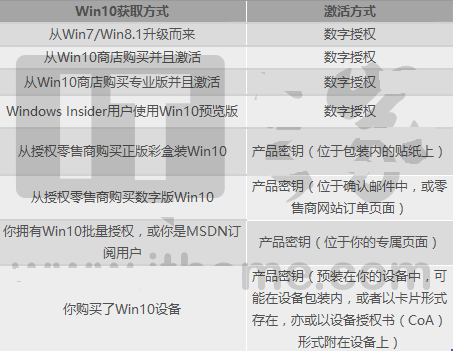 win10专业版激活器_2021win10专业版激活_如何激活window10专业版