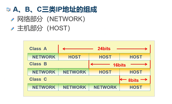 ip地址主机地址范围怎么算_ip地址主机数_c类网络ip地址主机数