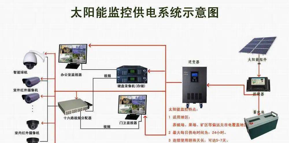 监控摄像头太阳能的能用住吗_监控系统用太阳能_监控能太阳系统用电吗