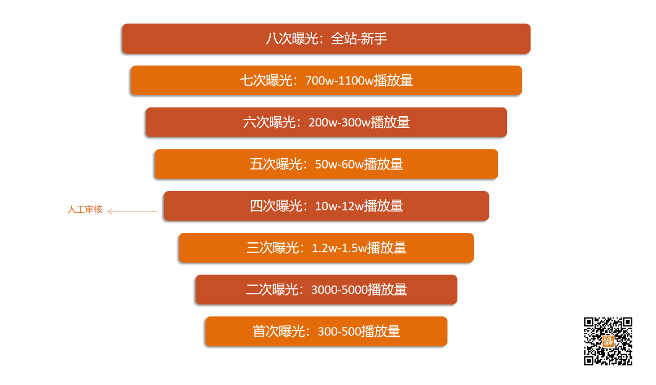 播放量钱_0.01元播放量_0.1元一万播放量